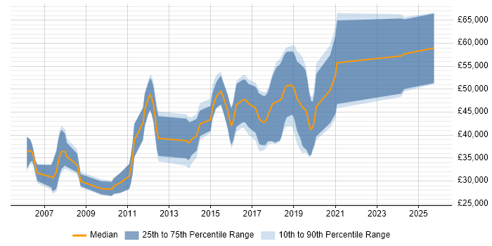 Salary distribution trend for jobs in Cheltenham citing Apache