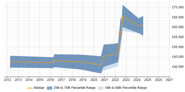 Salary distribution trend for jobs in Cheltenham citing API Development
