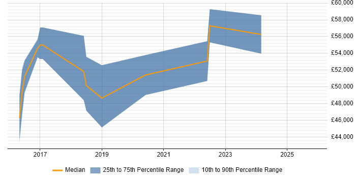 Salary distribution trend for jobs in Cheltenham citing API Integration