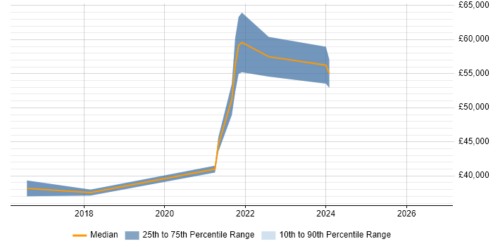 Salary distribution trend for jobs in Cheltenham citing API Testing