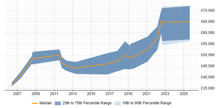 Salary distribution trend for jobs in Cheltenham citing APMP