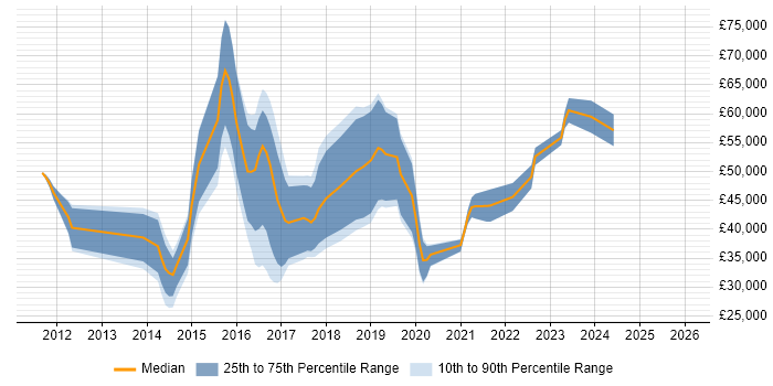 Salary distribution trend for jobs in Cheltenham citing Apple iOS