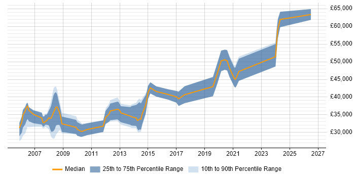 Salary distribution trend for Applications Developer job vacancies in Cheltenham