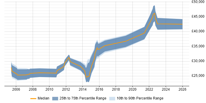 Salary distribution trend for Applications Support Analyst job vacancies in Cheltenham