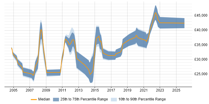Salary distribution trend for Applications Support job vacancies in Cheltenham