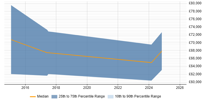 Salary distribution trend for jobs in Cheltenham citing ArchiMate