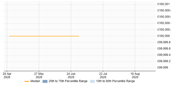 Salary distribution trend for Artificial Intelligence Architect job vacancies in Cheltenham