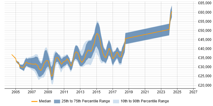 Salary distribution trend for ASP.NET Developer job vacancies in Cheltenham