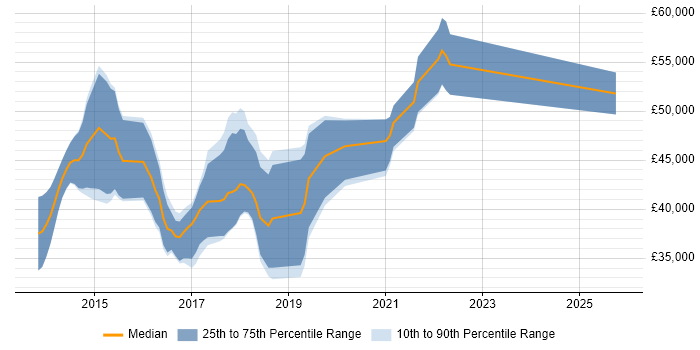 Salary distribution trend for jobs in Cheltenham citing ASP.NET Web API