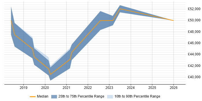 Salary distribution trend for Automation Engineer job vacancies in Cheltenham