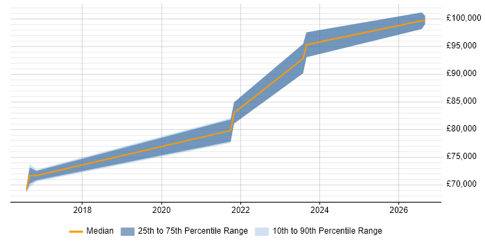 Salary distribution trend for AWS Architect job vacancies in Cheltenham