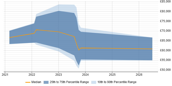 Salary distribution trend for jobs in Cheltenham citing AWS Certified Solutions Architect