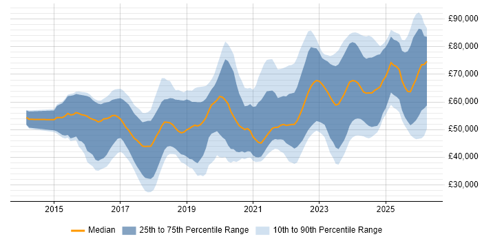 Salary distribution trend for jobs in Cheltenham citing AWS