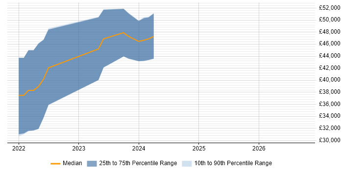 Salary distribution trend for jobs in Cheltenham citing Azure Cosmos DB