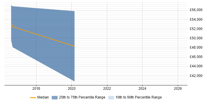 Salary distribution trend for jobs in Cheltenham citing Azure Machine Learning