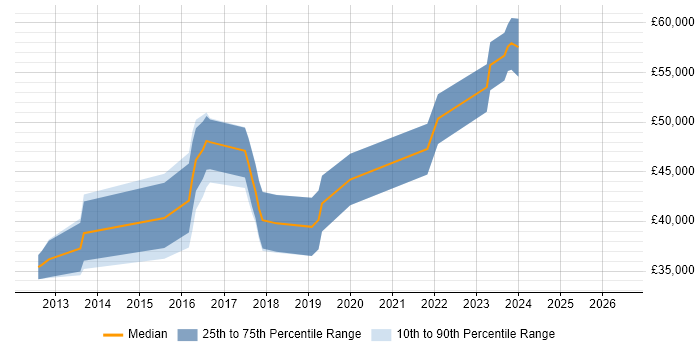 Salary distribution trend for jobs in Cheltenham citing Azure SQL Database