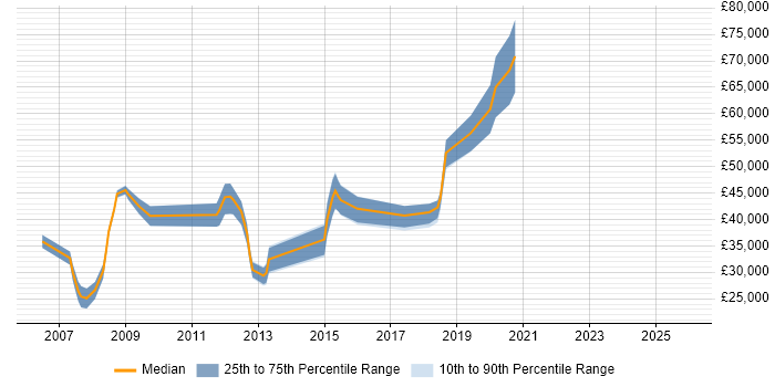 Salary distribution trend for jobs in Cheltenham citing Back Office