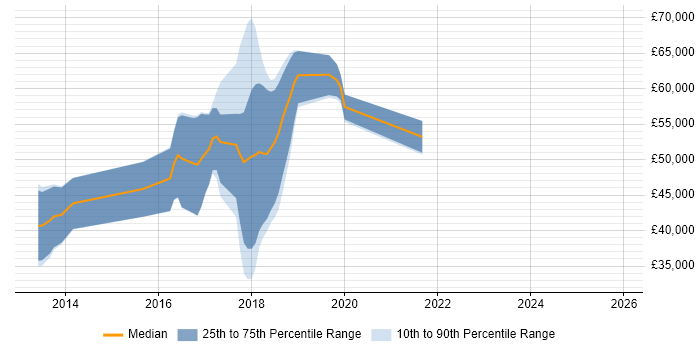 Salary distribution trend for jobs in Cheltenham citing Backbone.js
