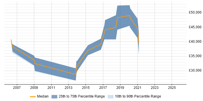 Salary distribution trend for Backend Developer job vacancies in Cheltenham