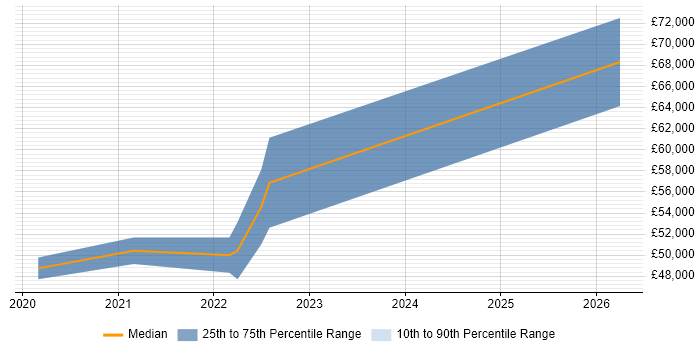 Salary distribution trend for jobs in Cheltenham citing Backlog Refinement