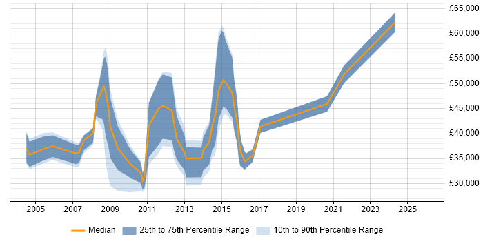 Salary distribution trend for jobs in Cheltenham citing Banking
