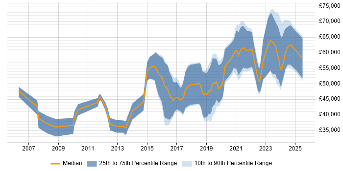 Salary distribution trend for jobs in Cheltenham citing Bash Salary distribution trend for jobs in Cheltenham citing Bash