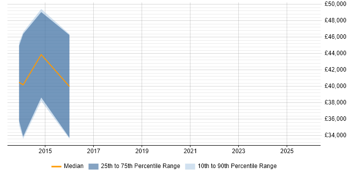 Salary distribution trend for jobs in Cheltenham citing BC Cleared