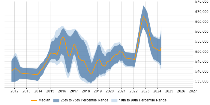 Salary distribution trend for jobs in Cheltenham citing BDD