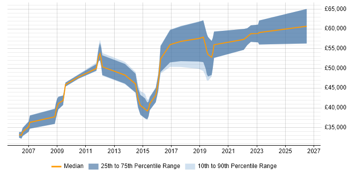 Salary distribution trend for jobs in Cheltenham citing BGP