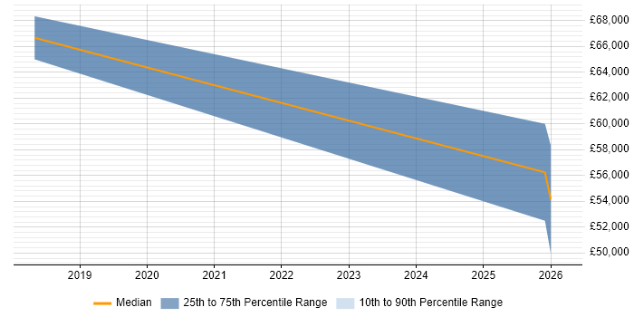 Salary distribution trend for jobs in Cheltenham citing Blockchain