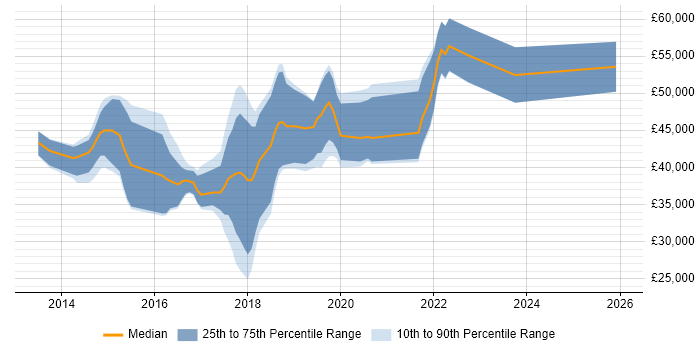 Salary distribution trend for jobs in Cheltenham citing Bootstrap