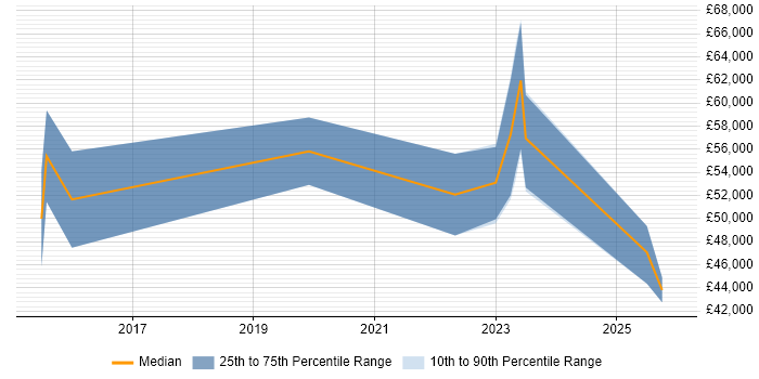 Salary distribution trend for jobs in Cheltenham citing BPSS Clearance