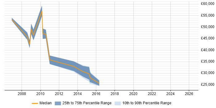 Salary distribution trend for jobs in Cheltenham citing Budgeting and Forecasting
