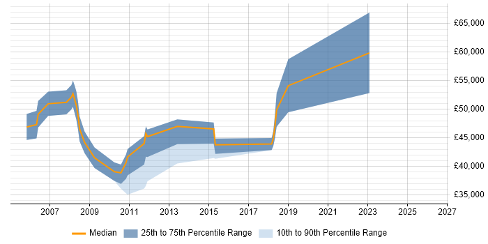 Salary distribution trend for jobs in Cheltenham citing Budgeting