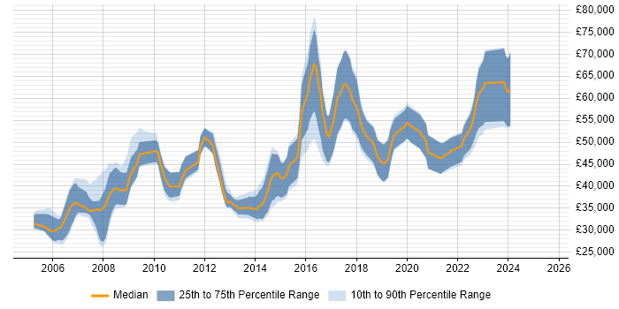 Salary distribution trend for jobs in Cheltenham citing Business Analysis Salary distribution trend for jobs in Cheltenham citing Business Analysis