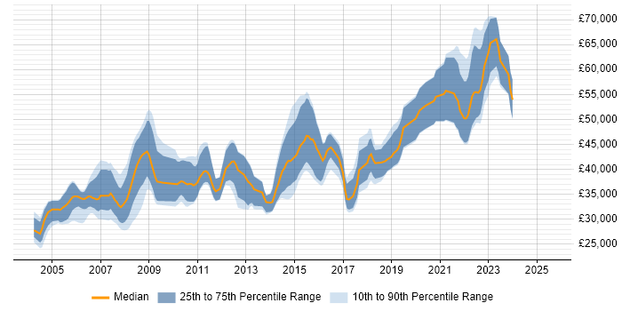 Salary distribution trend for Business Analyst job vacancies in Cheltenham Salary distribution trend for Business Analyst job vacancies in Cheltenham