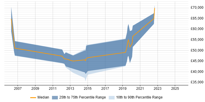 Salary distribution trend for Business Change Manager job vacancies in Cheltenham