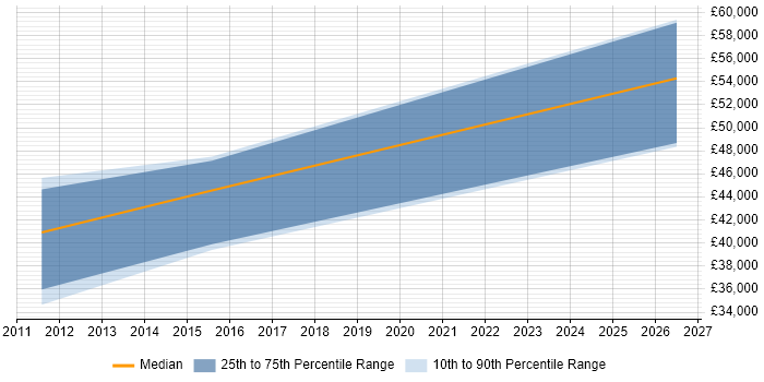 Salary distribution trend for jobs in Cheltenham citing Business Continuity Planning