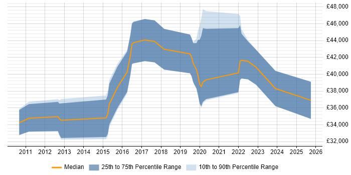 Salary distribution trend for Business Intelligence Analyst job vacancies in Cheltenham