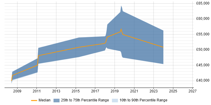 Salary distribution trend for Business Intelligence Consultant job vacancies in Cheltenham