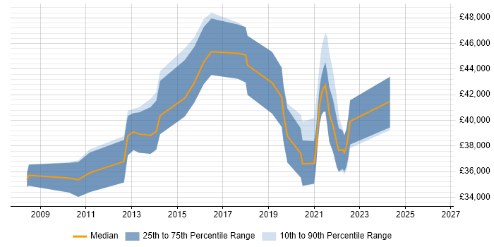 Salary distribution trend for Business Intelligence Developer job vacancies in Cheltenham