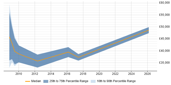 Salary distribution trend for jobs in Cheltenham citing Business Process Mapping