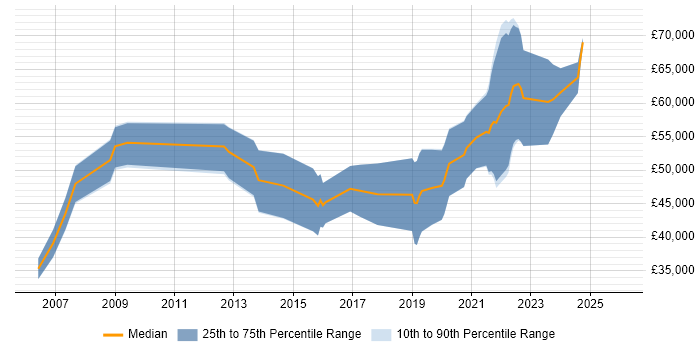 Salary distribution trend for jobs in Cheltenham citing Business Transformation