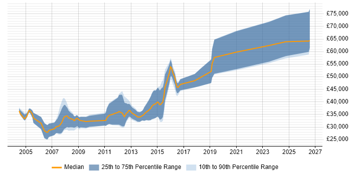 Salary distribution trend for C++ Developer job vacancies in Cheltenham