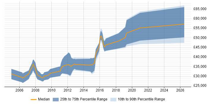 Salary distribution trend for C++ Software Developer job vacancies in Cheltenham