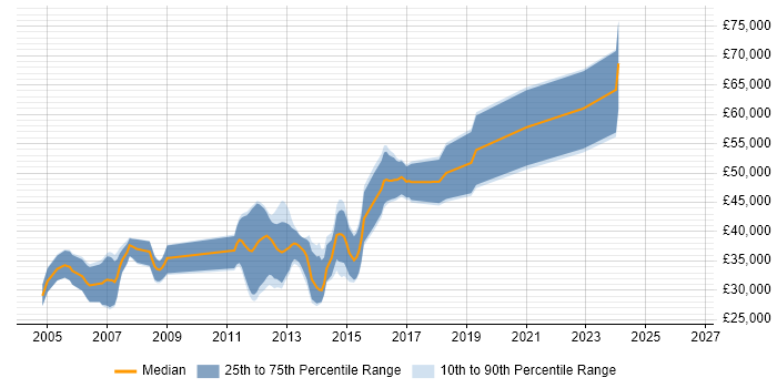Salary distribution trend for C++ Software Engineer job vacancies in Cheltenham