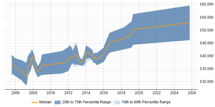Salary distribution trend for C Software Engineer job vacancies in Cheltenham