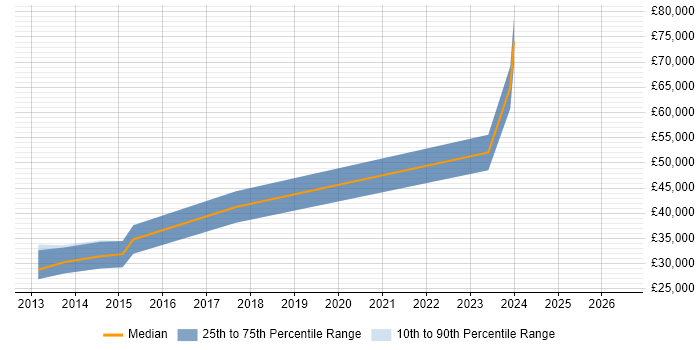 Salary distribution trend for jobs in Cheltenham citing CakePHP