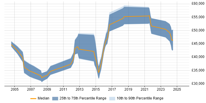 Salary distribution trend for jobs in Cheltenham citing Capacity Planning Salary distribution trend for jobs in Cheltenham citing Capacity Planning