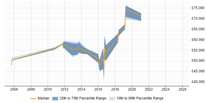 Salary distribution trend for jobs in Cheltenham citing CCIE
